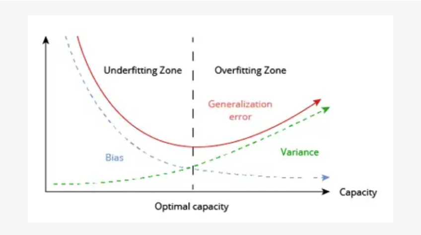 Overfitting and Underfitting Principles in Machine Learning