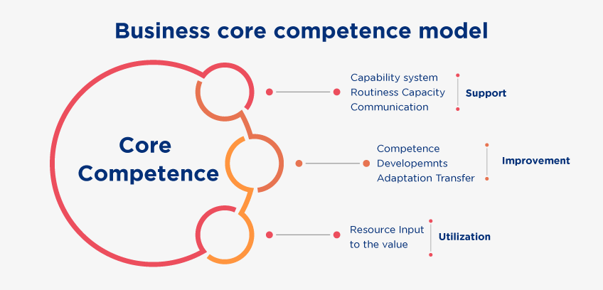 business-core-competence-model