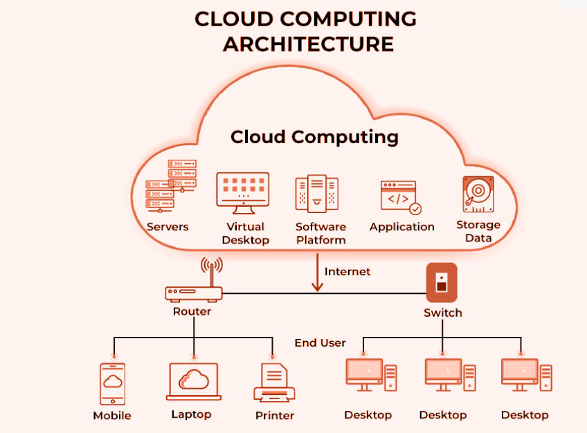 Cloud computing architecture
