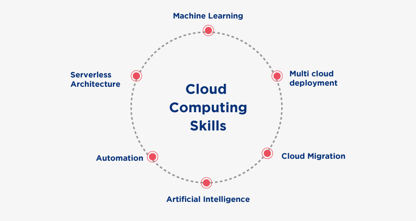 Cloud computing skills
