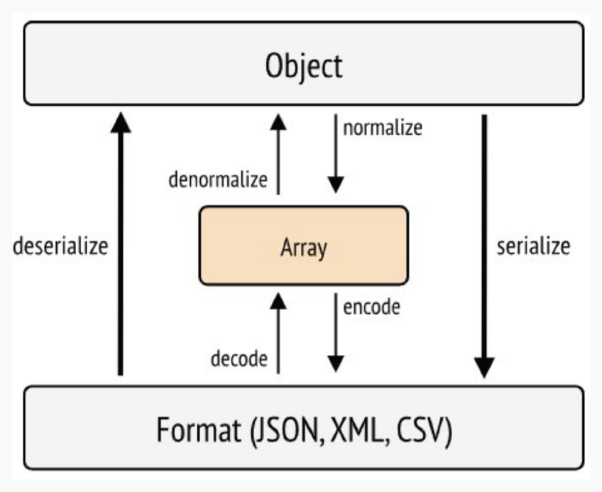Top 40 Symfony Interview Questions and Answers for 2024