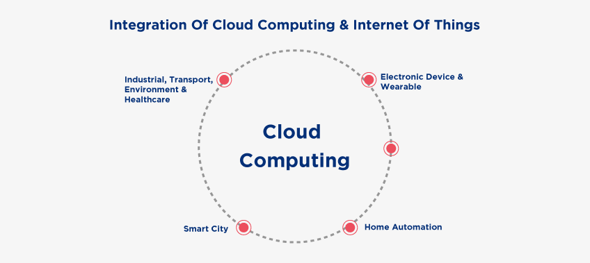 Integration of IoT and Cloud Computing