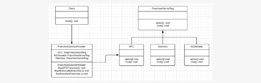 Top 65 Java Design Pattern Interview Questions and Answers