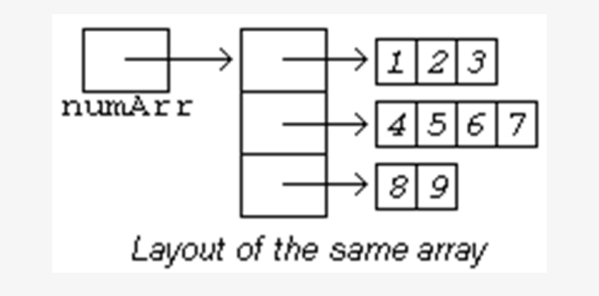 Top 55+ Array Interview Questions and Answers for 2024