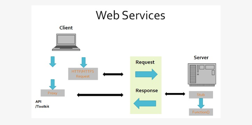 Web service com. Клиент серверная архитектура API. "Web service 2.0" authentication. Client js.