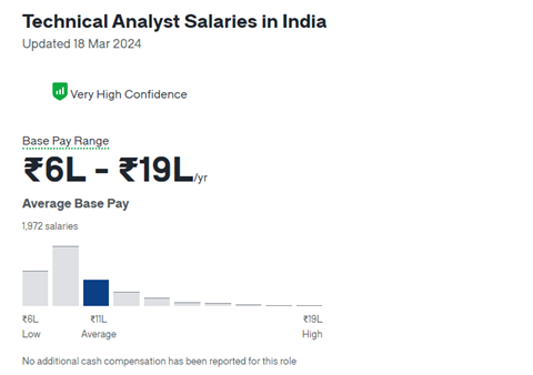 Technical analyst salary in India