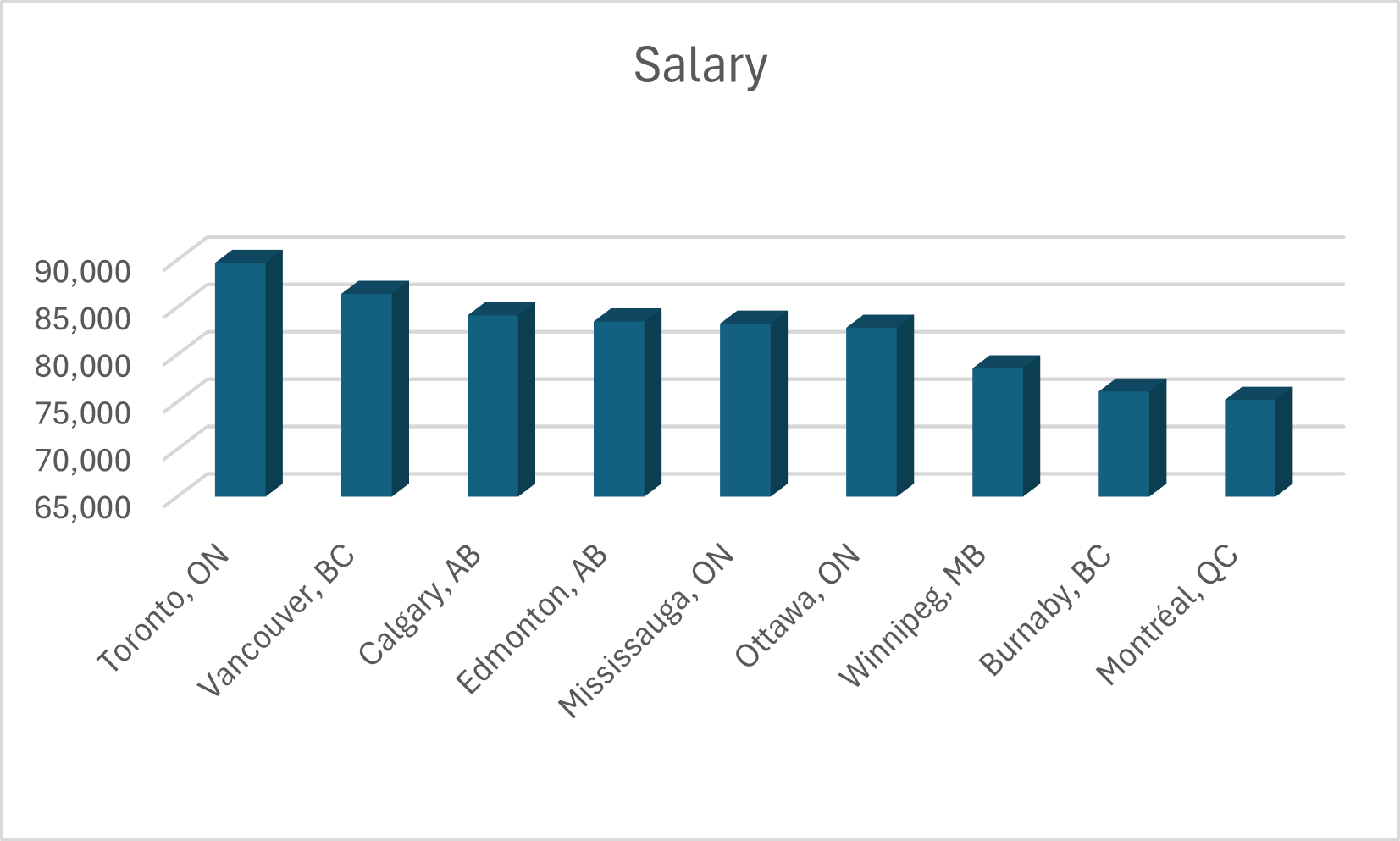 Highest-paying PMP jobs in Canada