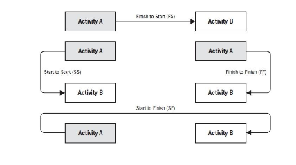 Role of Float, Leads, and Lags in developing Project Schedule critical to quality diagram 