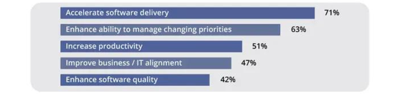 Benefits of Agile Adoption