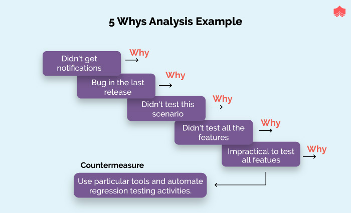 Why why analysis. 3 cs analysis пример. 5 why анализ пример на цветов. lots analysis examples.