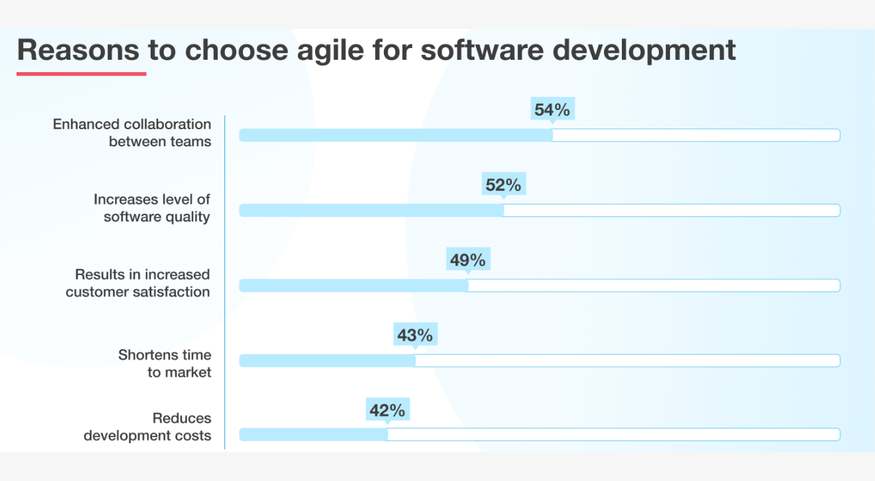Implementation of Agile in Organizations