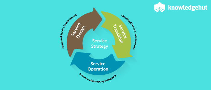 ITIL Service Lifecycle And The Stages Of Successful Implementation