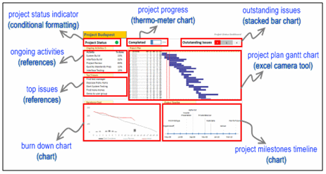 Project tracking