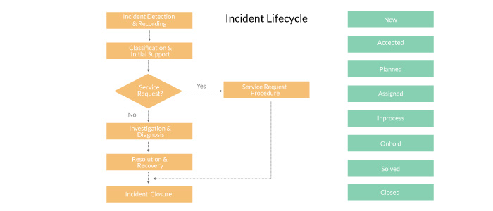 Incident Management Nuances In Agile & Itil