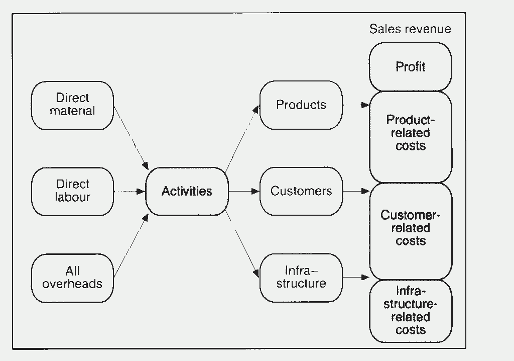 What Is Activity Based Costing How To Implement It In Organizations