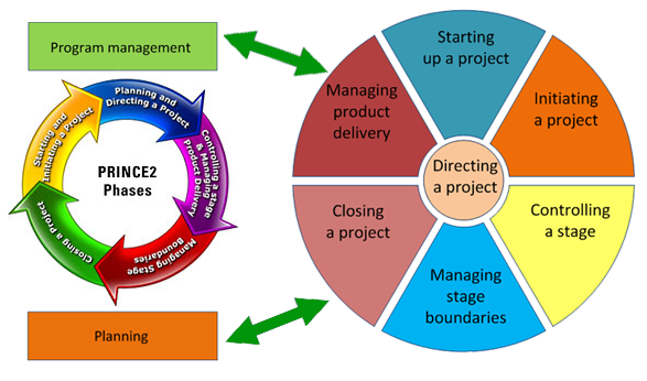 Prince 2: The Road Map To Project Success