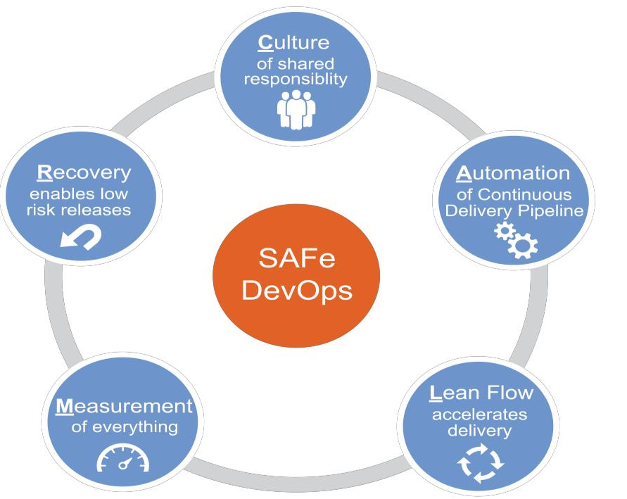 Image result for safe devops Logo