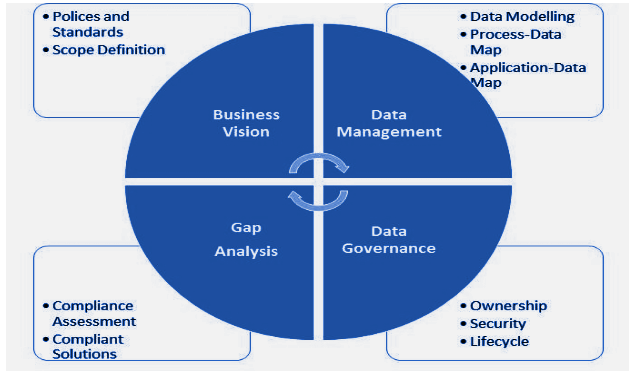 TOGAF in Data Architectural Way