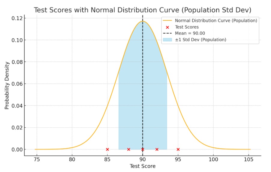 Normal Distribution