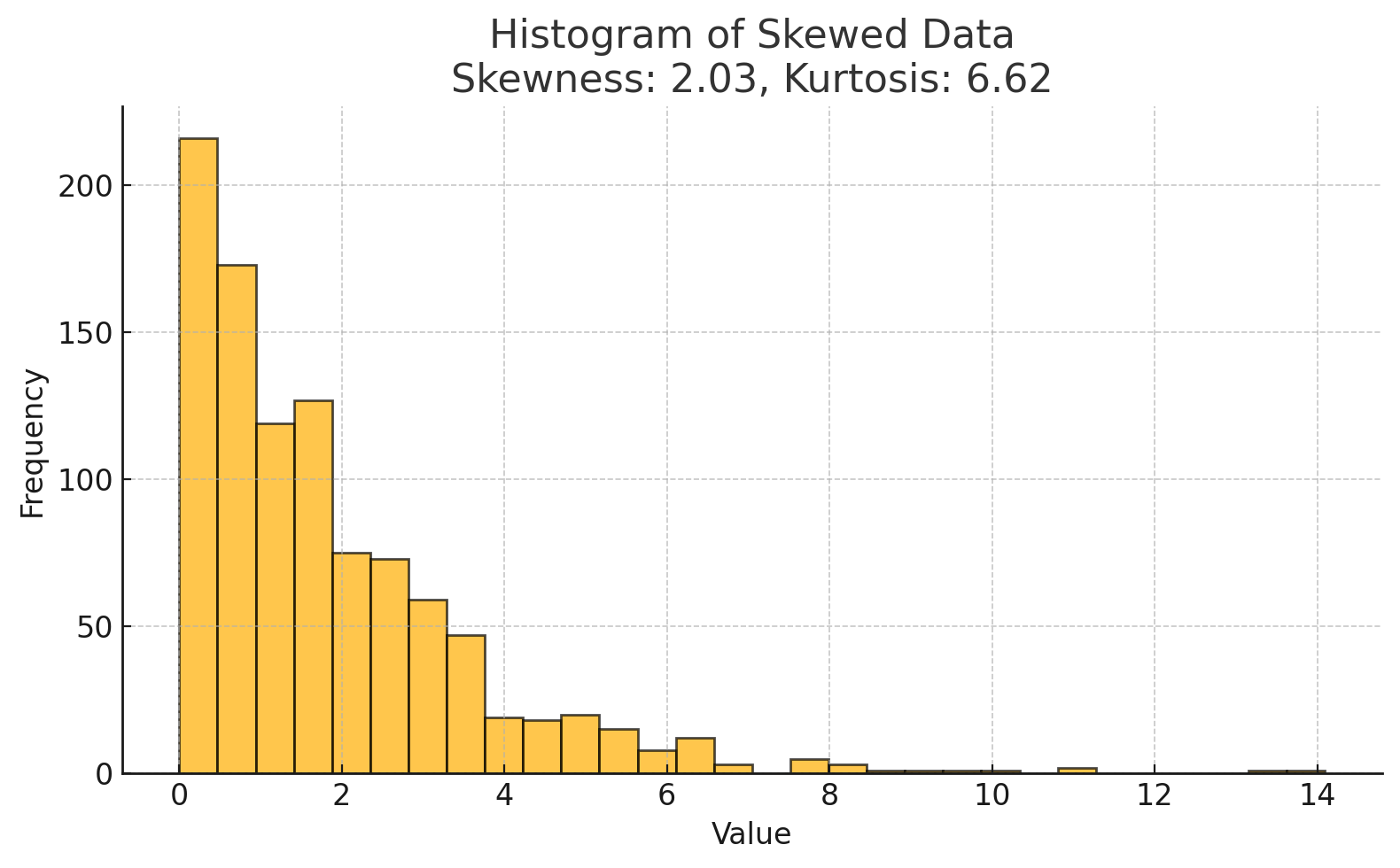 Histogram of Skewed Data Skewness