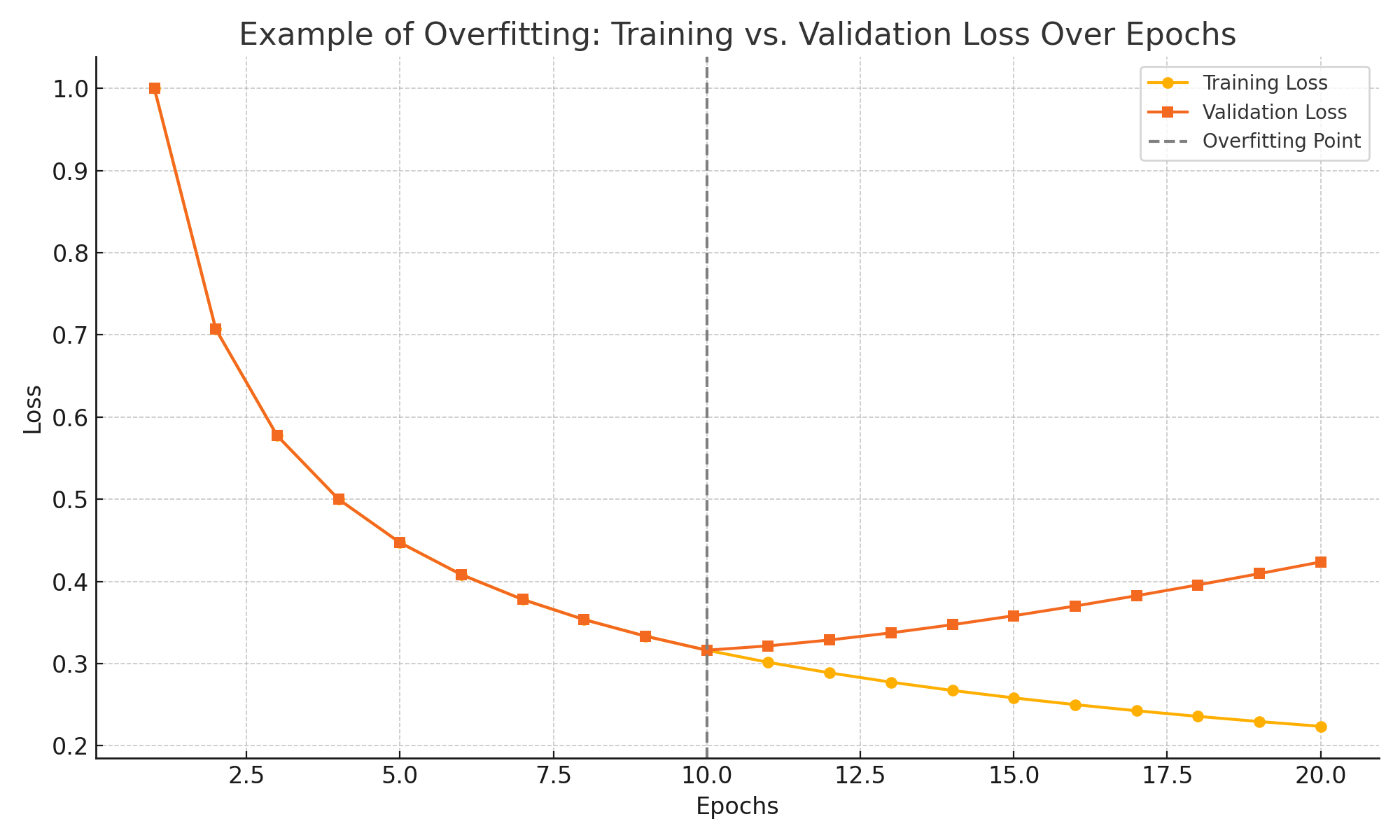 Training vs Validation Loss Over Epochs