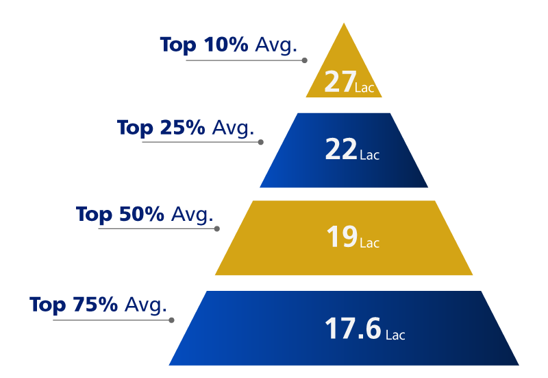 CTC distribution for IMT Ghaziabad 2023–25 batch showing average salary offers at different batch percentiles, including top 10%, 25%, 50%, and 75%.