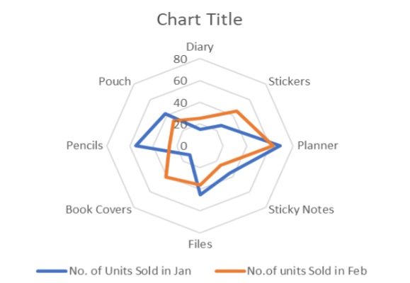 radar chart