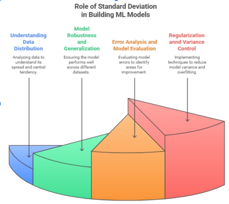 Role of Standard Deviation in building models