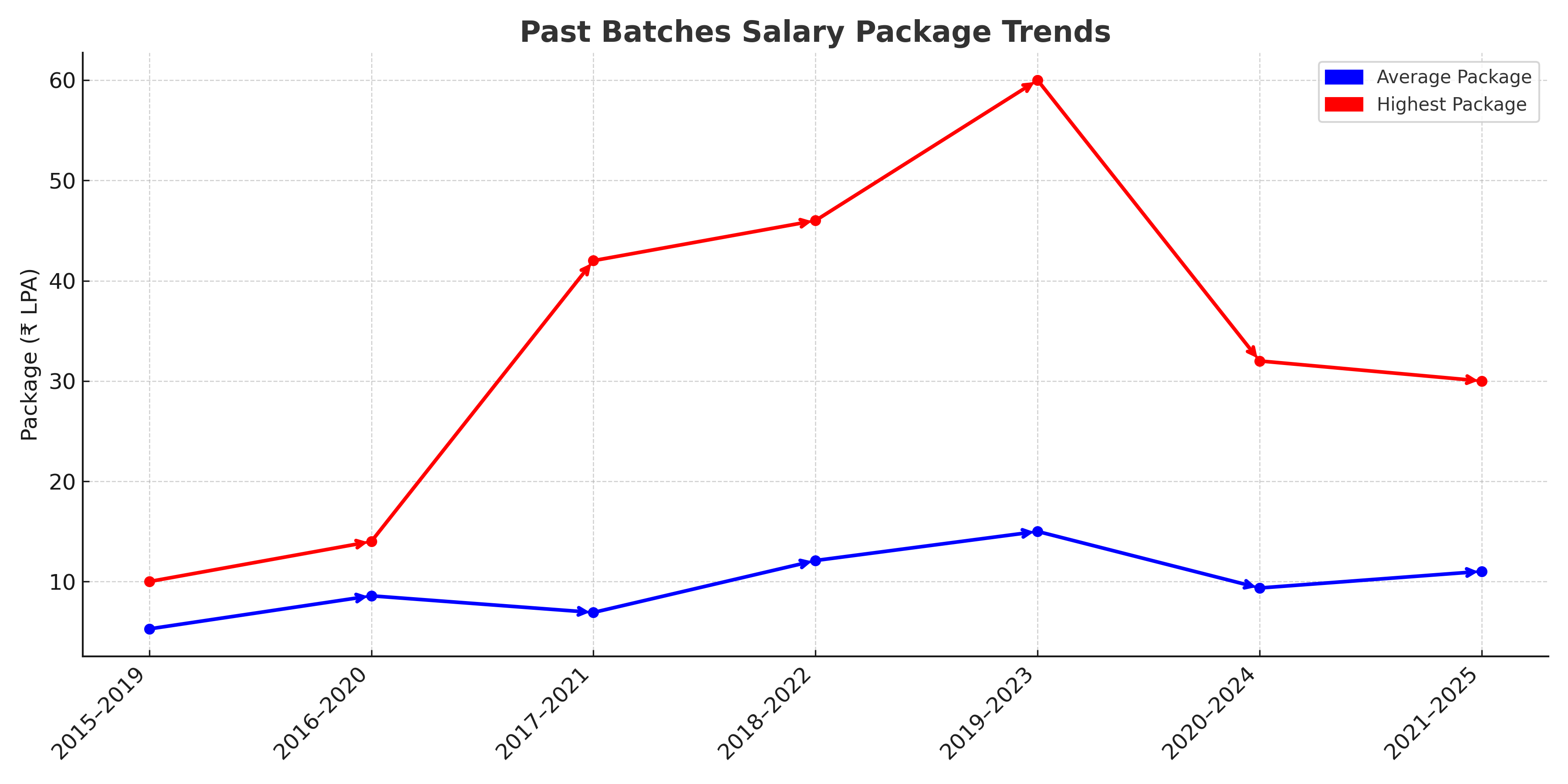 A flow chart line graph of salary trends from 2015–2019 to 2021–2025. Blue line shows average packages rising from ₹5.28 LPA to ₹11.02 LPA, red line shows highest packages peaking at ₹60 LPA in 2019–2023 before dropping to ₹30 LPA. 