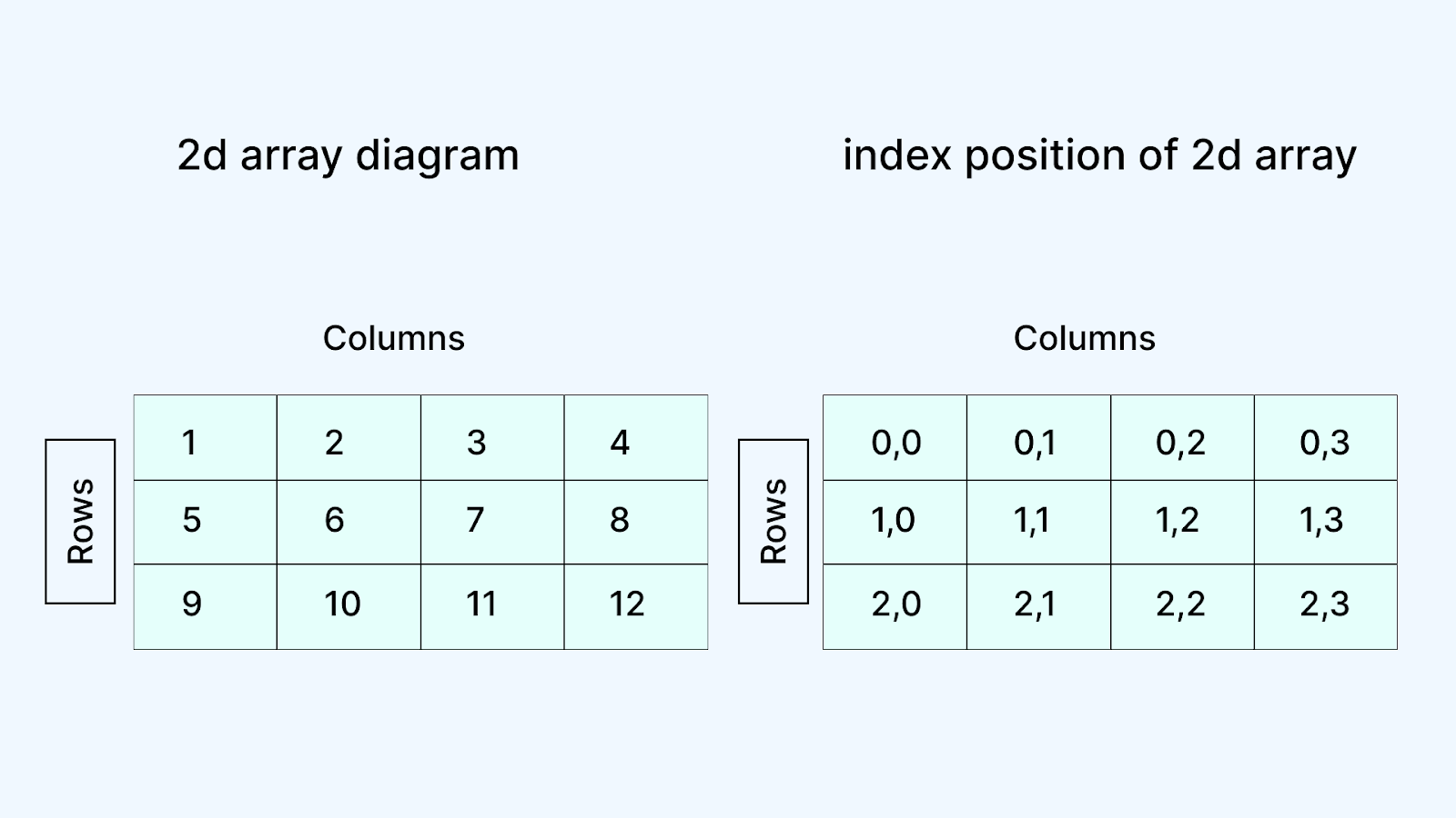 Multidimensional Array in Java