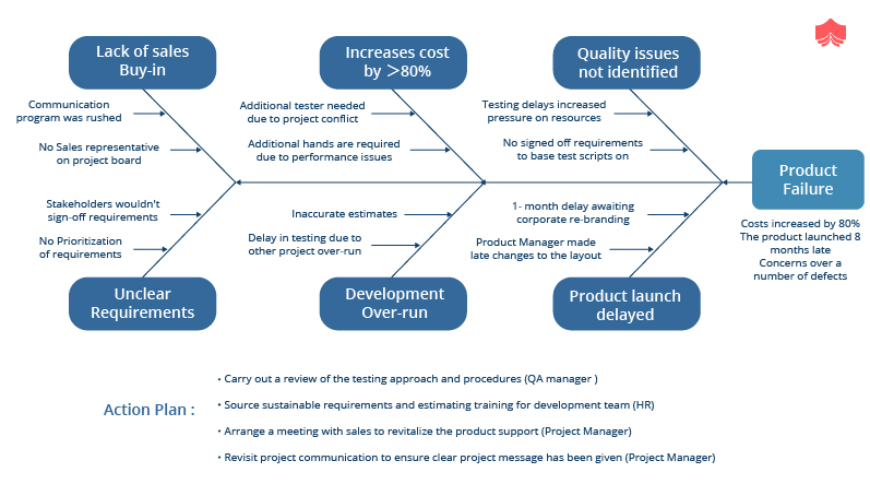 cause and effect diagram project management