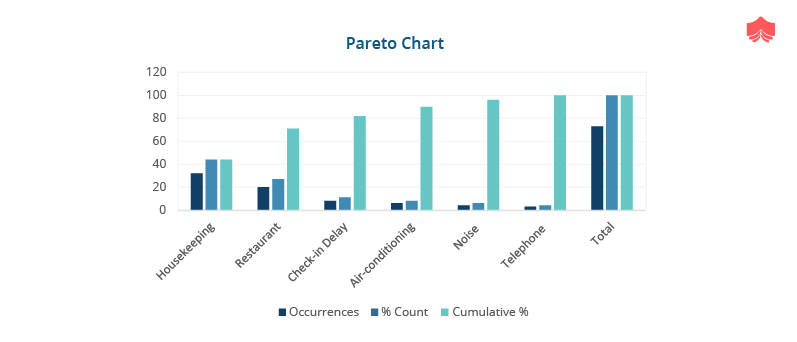 Pareto Chart Tool - Analysis, Diagram and Uses in Project Manager