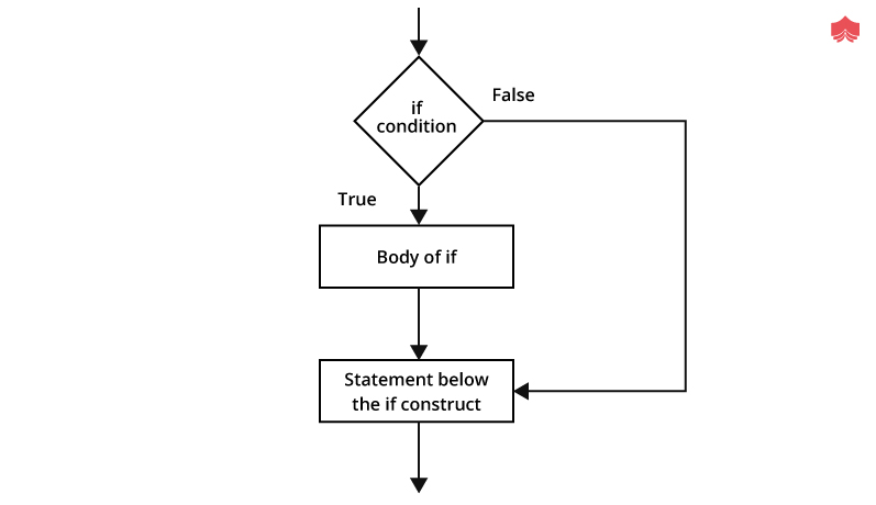 C# Decision Making Statements [Learn with Examples]