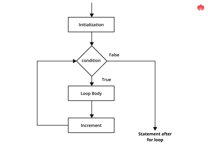 Loops in C# Tutorial [ With Examples ]