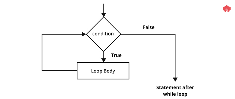 Loops in C# Tutorial [ With Examples ]