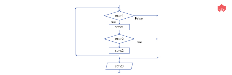 Python Loops - Knowledgehut
