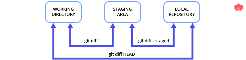 Тепловизоры Korneev git чертеж. Для чего нужен Stage в git.