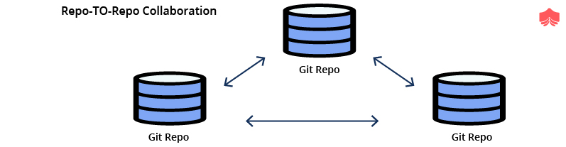 Collaboration basics in GIT | GIT Clone Repository