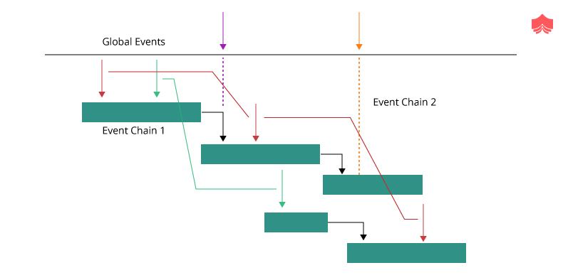 Chain Of Events Diagram