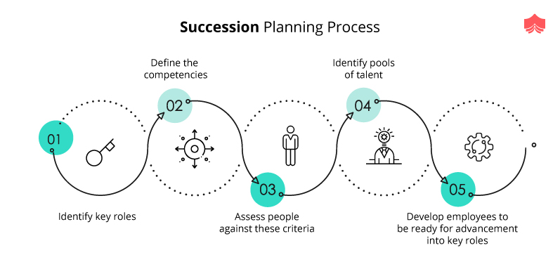 Succession Planning Process