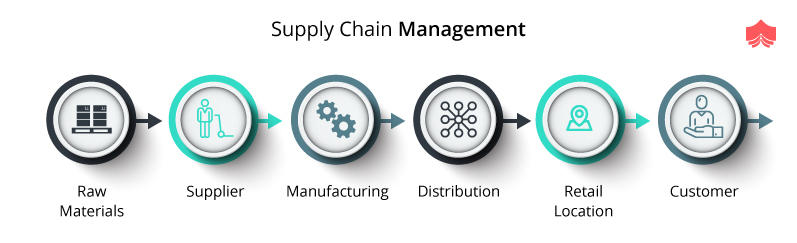 Supply Chain Management - Benefits & Uses Of Software In Scm