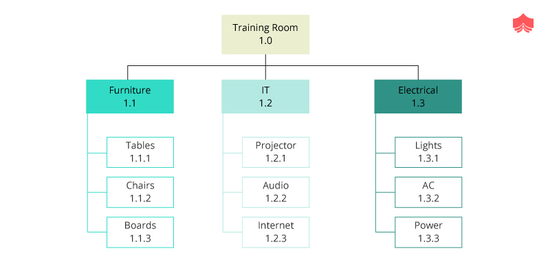 Work Breakdown Structure Basics