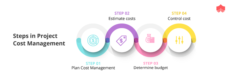 All about Project Cost Control | Project Management Tutorial