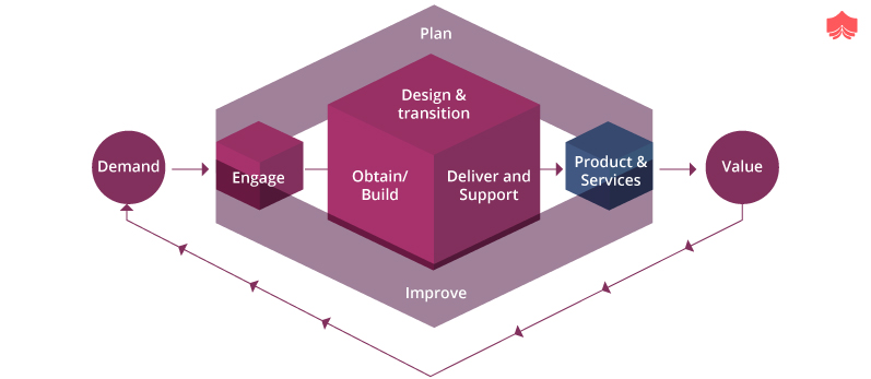 ITIL®4 Service Value Chain [ITIL4 SVC Activities with Examples]