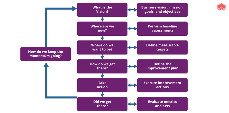 Itil Continous Improvement Model Steps With Guiding Principles 4521