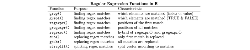 String Manipulation and Regular Expression in R Tutorial Sub Topic