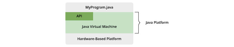 Introduction to Java | Java Overview