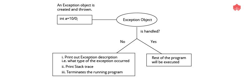 Exception Handling | Examples