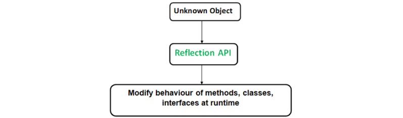 java reflection example program