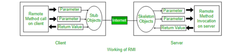 Java RMI (Remote Method Invocation)
